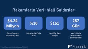 Veri İhlali Saldırıları