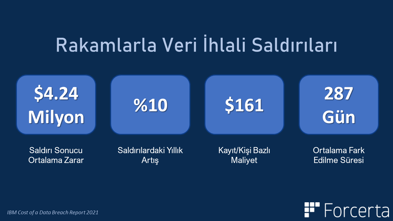 Veri İhlali Saldırıları