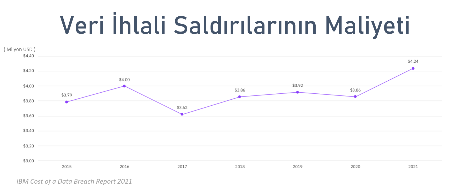 Veri İhlali Saldırılarının Yıllara göre maliyeti