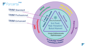 Forcerta TRIM (Third Party Risk Management)