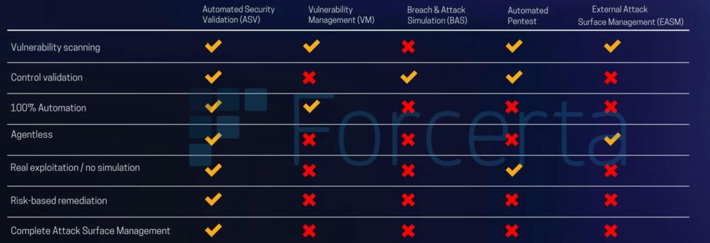 otomatik güvenlik doğrulaması asv automated security validation