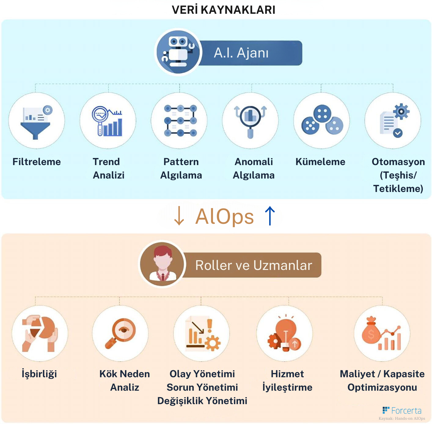 aiops geçişi