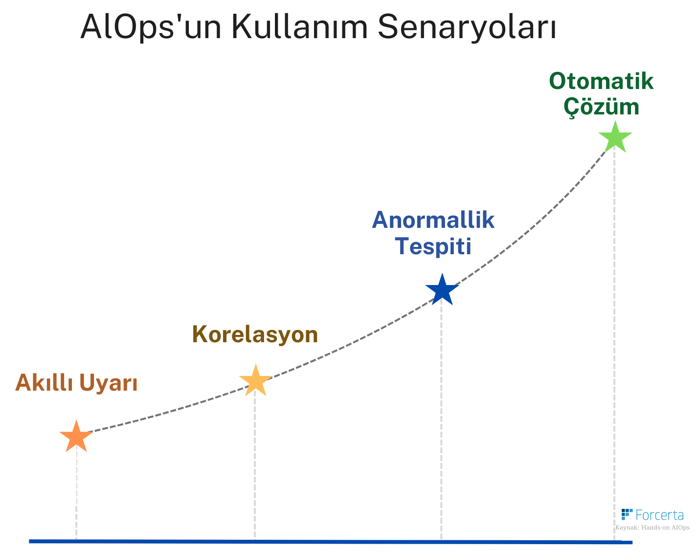 AIOps Kullanım Senaryoları