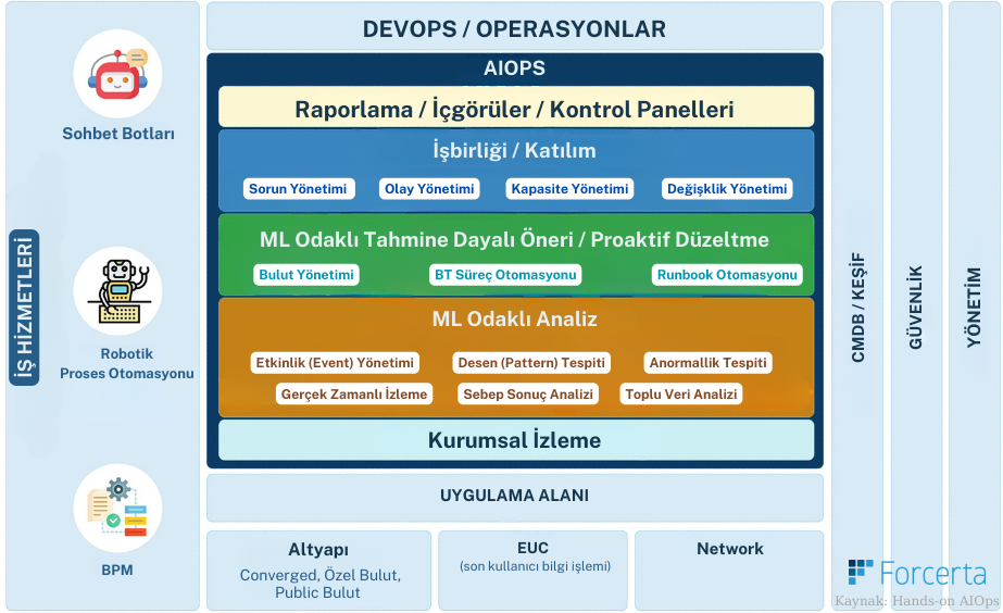 aiops mimarisi