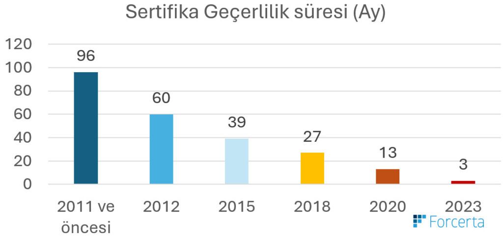 sertifika yönetimi sertifika geçerlilik süresi