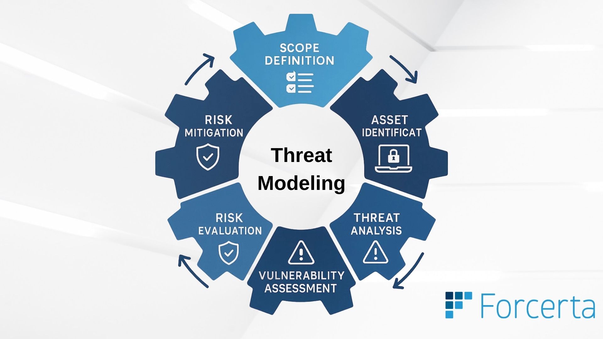 Siber Tehdit Modelleme - Threat Modeling